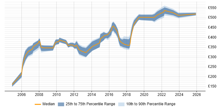 Contractor daily rate distribution trend for Service Manager job vacancies in West Sussex