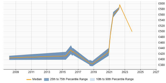 Contractor daily rate distribution trend for Service Transition Manager job vacancies in West Sussex