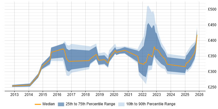 Contractor daily rate distribution trend for jobs in West Sussex citing ServiceNow