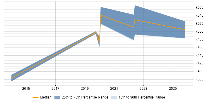 Contractor daily rate distribution trend for jobs in West Sussex citing SFIA