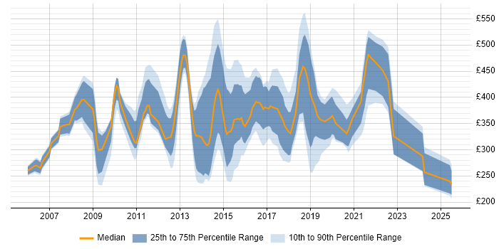 Contractor daily rate distribution trend for jobs in West Sussex citing SharePoint Contractor daily rate distribution trend for jobs in West Sussex citing SharePoint