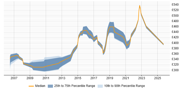 Contractor daily rate distribution trend for jobs in West Sussex citing Shell Script Contractor daily rate distribution trend for jobs in West Sussex citing Shell Script