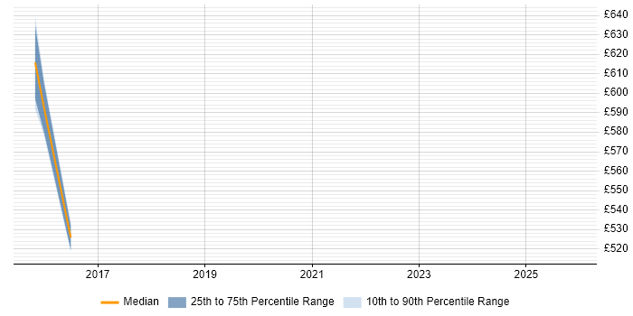 Contractor daily rate distribution trend for jobs in West Sussex citing SIAM