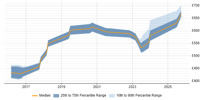 Contractor daily rate distribution trend for jobs in West Sussex citing SIEM