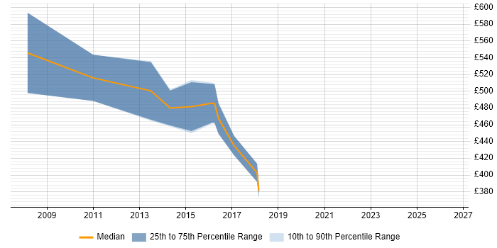 Contractor daily rate distribution trend for jobs in West Sussex citing Six Sigma Black Belt