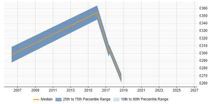 Contractor daily rate distribution trend for jobs in West Sussex citing Six Sigma Green Belt