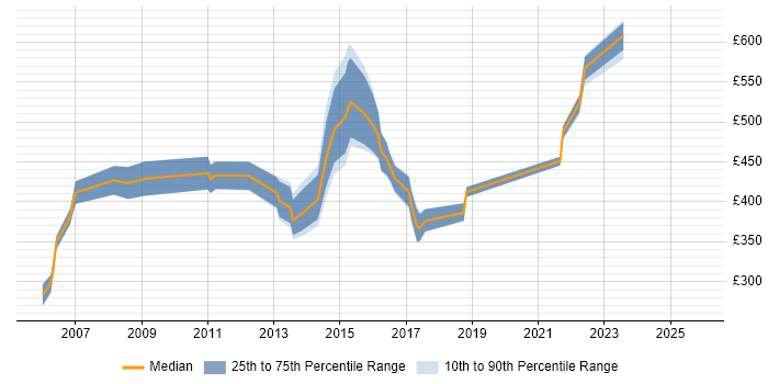 Contractor daily rate distribution trend for jobs in West Sussex citing Six Sigma