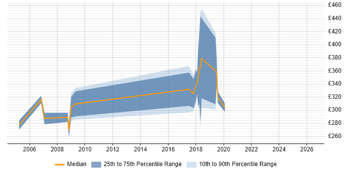 Contractor daily rate distribution trend for jobs in West Sussex citing SMS