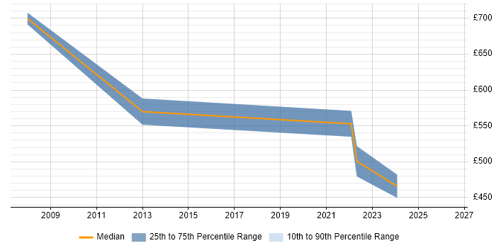 Contractor daily rate distribution trend for jobs in West Sussex citing Snowflake Schema