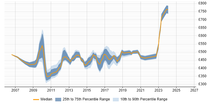 Contractor daily rate distribution trend for jobs in West Sussex citing SOA