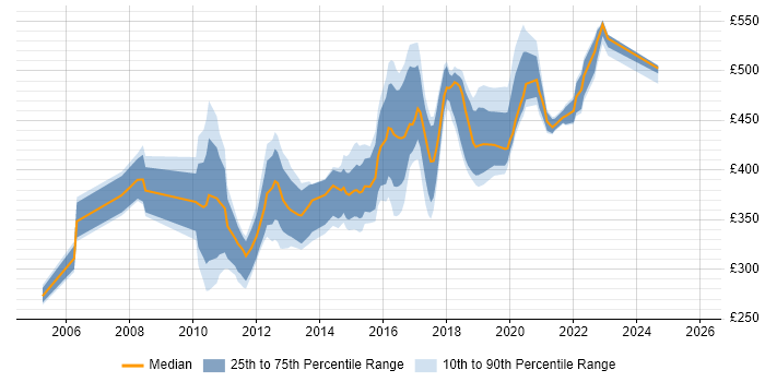 Contractor daily rate distribution trend for jobs in West Sussex citing SOAP