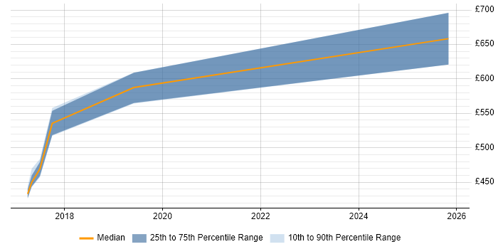 Contractor daily rate distribution trend for jobs in West Sussex citing SOC 2