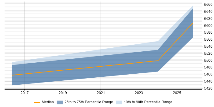 Contractor daily rate distribution trend for SOC Analyst job vacancies in West Sussex