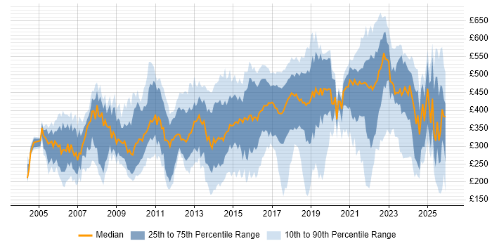 Contractor daily rate distribution trend for jobs in West Sussex citing Social Skills