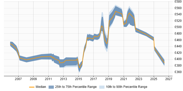 Contractor daily rate distribution trend for jobs in West Sussex citing Software Delivery