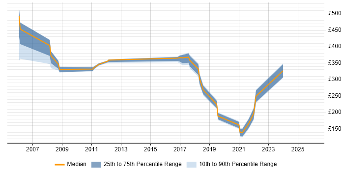 Contractor daily rate distribution trend for jobs in West Sussex citing Software Deployment