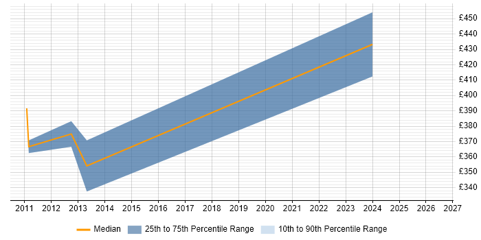 Contractor daily rate distribution trend for jobs in West Sussex citing Software Distribution