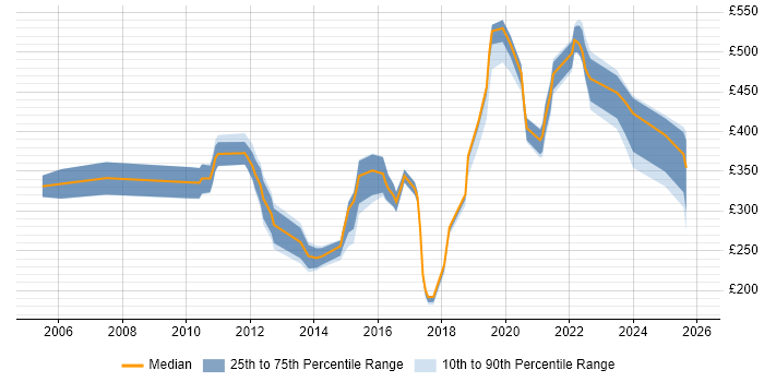 Contractor daily rate distribution trend for Software Engineer job vacancies in West Sussex