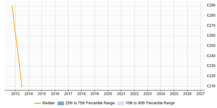 Contractor daily rate distribution trend for jobs in West Sussex citing Software Licensing