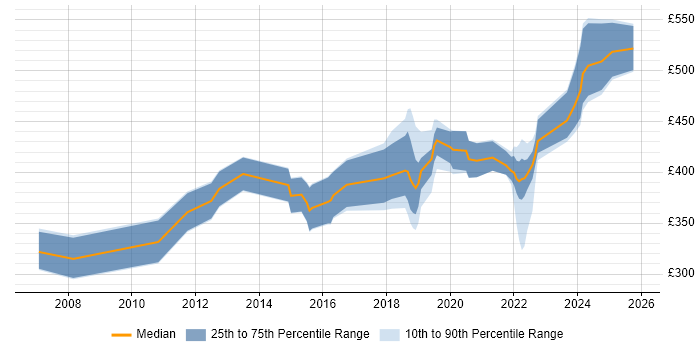 Contractor daily rate distribution trend for jobs in West Sussex citing SolarWinds