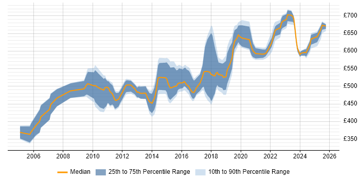 Contractor daily rate distribution trend for Solutions Architect job vacancies in West Sussex