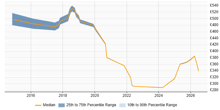 Contractor daily rate distribution trend for jobs in West Sussex citing Splunk