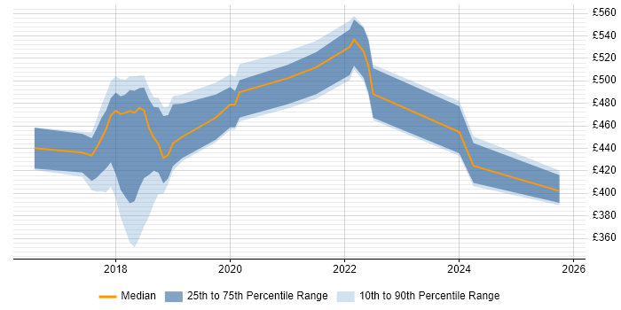 Contractor daily rate distribution trend for jobs in West Sussex citing Spring Boot