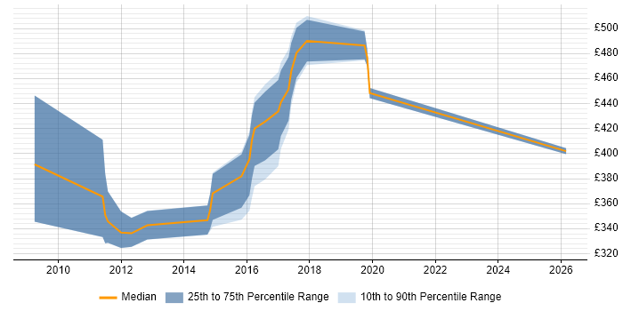 Contractor daily rate distribution trend for jobs in West Sussex citing Spring MVC