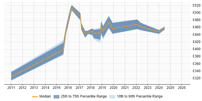 Contractor daily rate distribution trend for jobs in West Sussex citing Sprint Retrospective