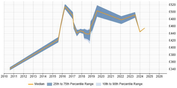 Contractor daily rate distribution trend for jobs in West Sussex citing Sprint Review