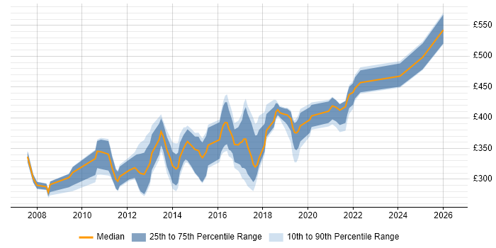 Contractor daily rate distribution trend for jobs in West Sussex citing SQL Server Integration Services