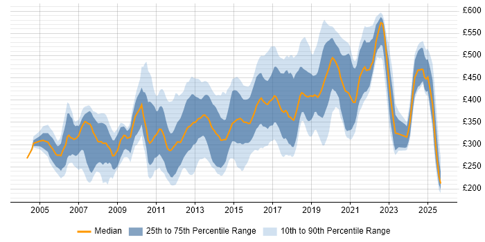 Contractor daily rate distribution trend for jobs in West Sussex citing SQL