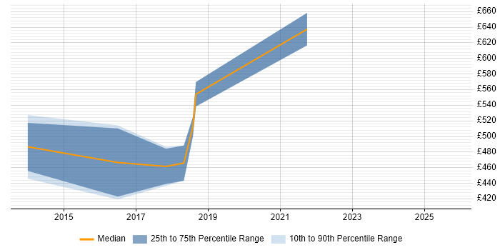 Contractor daily rate distribution trend for jobs in West Sussex citing Stakeholder Identification