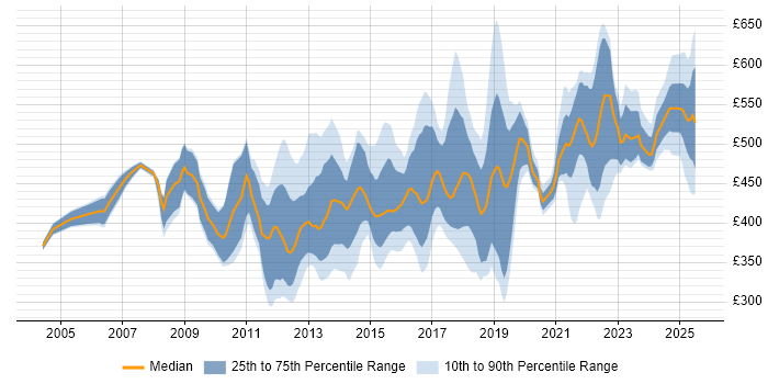 Contractor daily rate distribution trend for jobs in West Sussex citing Stakeholder Management Contractor daily rate distribution trend for jobs in West Sussex citing Stakeholder Management