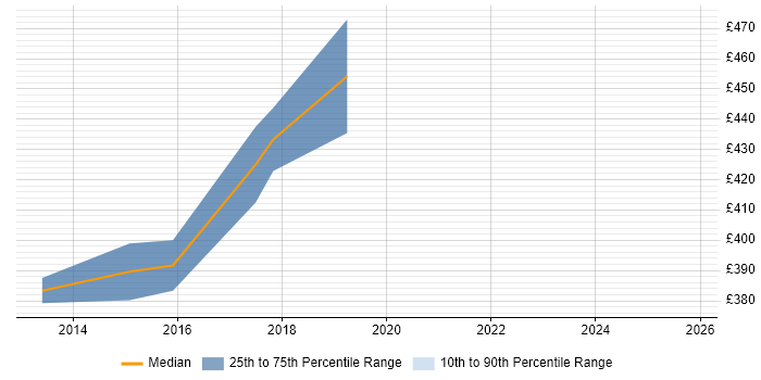 Contractor daily rate distribution trend for jobs in West Sussex citing Stakeholder Map