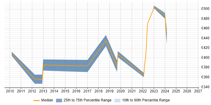 Contractor daily rate distribution trend for Storage Engineer job vacancies in West Sussex