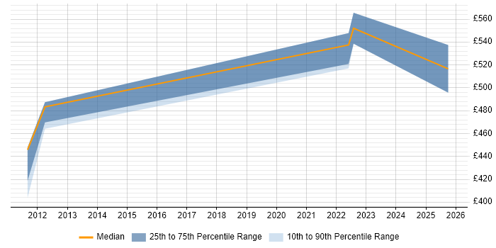 Contractor daily rate distribution trend for jobs in West Sussex citing Storytelling