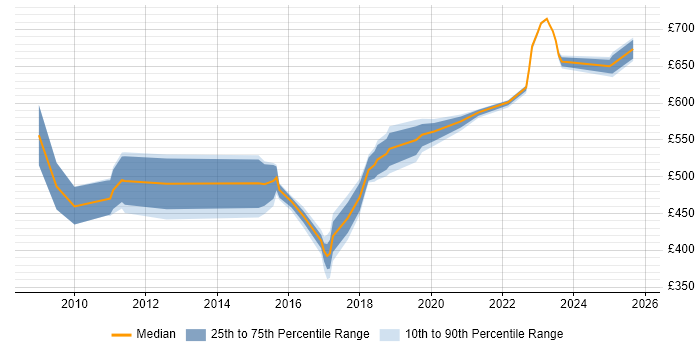 Contractor daily rate distribution trend for jobs in West Sussex citing Strategic Thinking