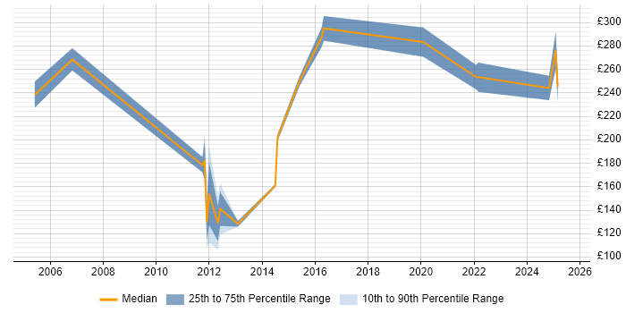 Contractor daily rate distribution trend for jobs in West Sussex citing Structured Cabling