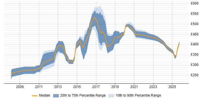 Contractor daily rate distribution trend for jobs in West Sussex citing Subversion