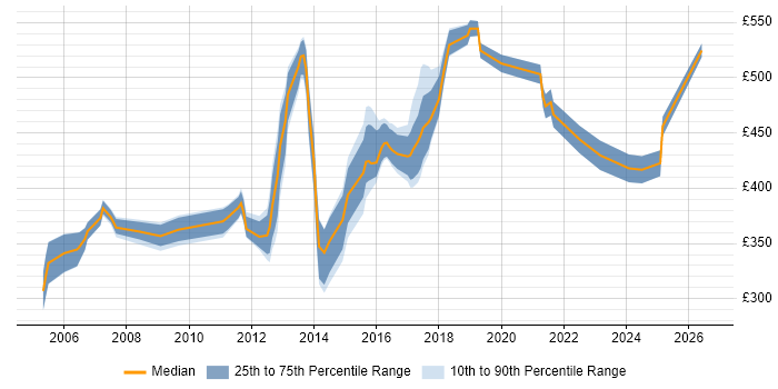 Contractor daily rate distribution trend for jobs in West Sussex citing Supplier Management