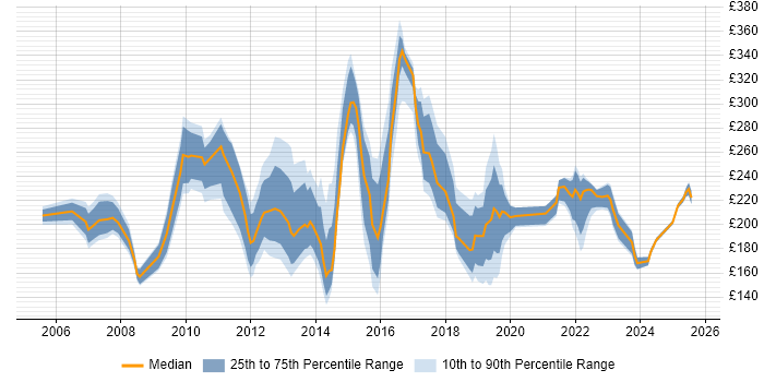 Contractor daily rate distribution trend for Support Engineer job vacancies in West Sussex Contractor daily rate distribution trend for Support Engineer job vacancies in West Sussex