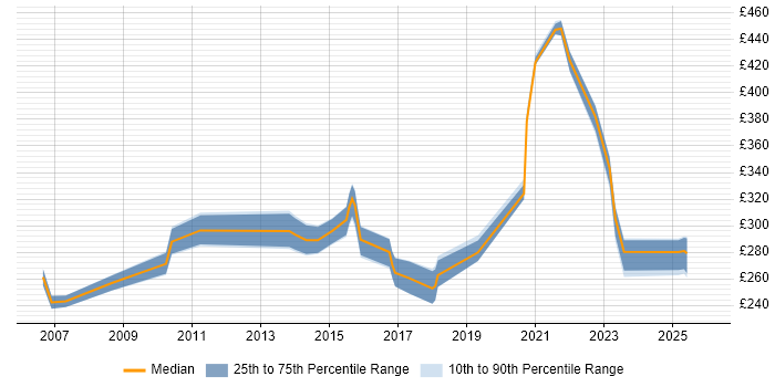 Contractor daily rate distribution trend for Support Specialist job vacancies in West Sussex