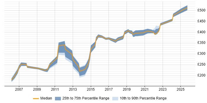 Contractor daily rate distribution trend for jobs in West Sussex citing Symantec