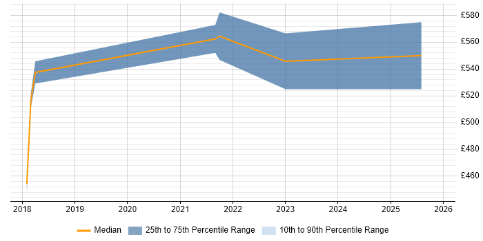 Contractor daily rate distribution trend for jobs in West Sussex citing SysML