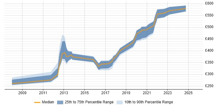 Contractor daily rate distribution trend for jobs in West Sussex citing System Integration Testing