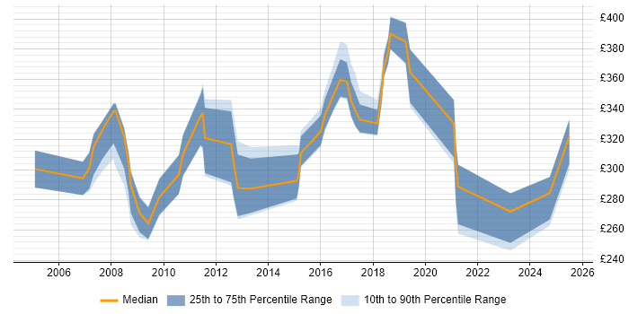Contractor daily rate distribution trend for Systems Administrator job vacancies in West Sussex