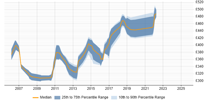 Contractor daily rate distribution trend for Systems Analyst job vacancies in West Sussex