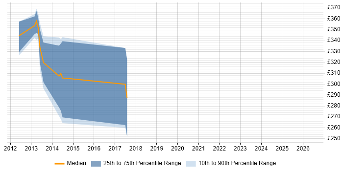 Contractor daily rate distribution trend for Systems Developer job vacancies in West Sussex