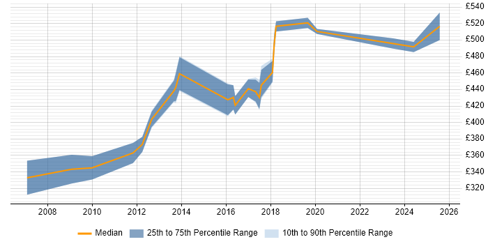 Contractor daily rate distribution trend for jobs in West Sussex citing Systems Engineering Contractor daily rate distribution trend for jobs in West Sussex citing Systems Engineering